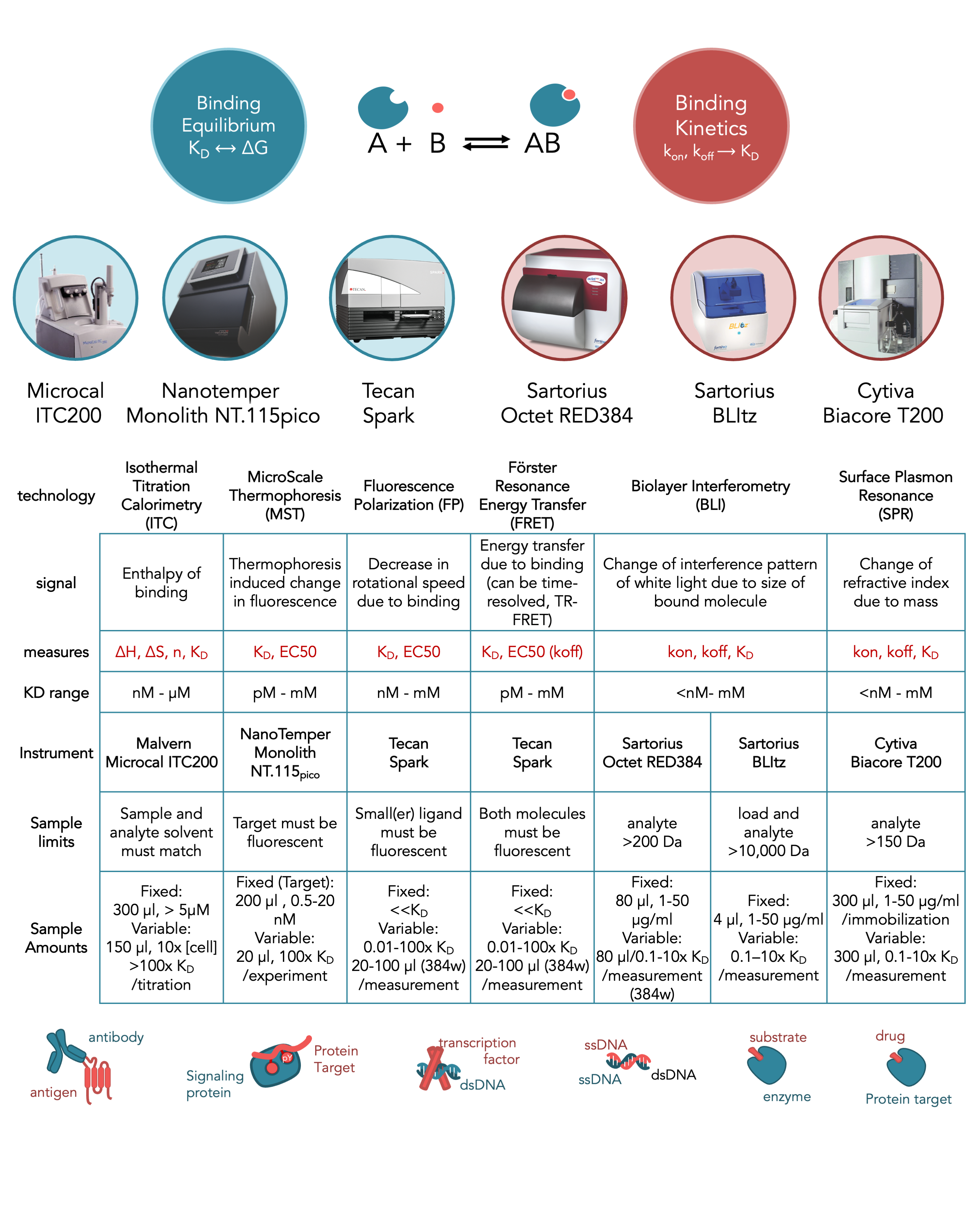 technology comparison table - interactions
